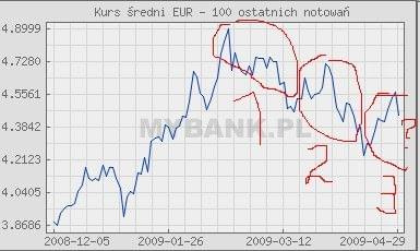 100 notowań, tendencja spadkowa, teoria 3 wzniesień #Euro
