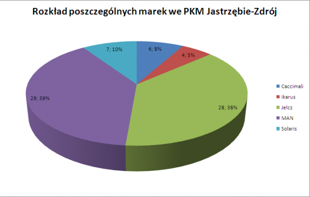 Rozkład poszczególnych marek w PKM Jastrzębie-Zdrój